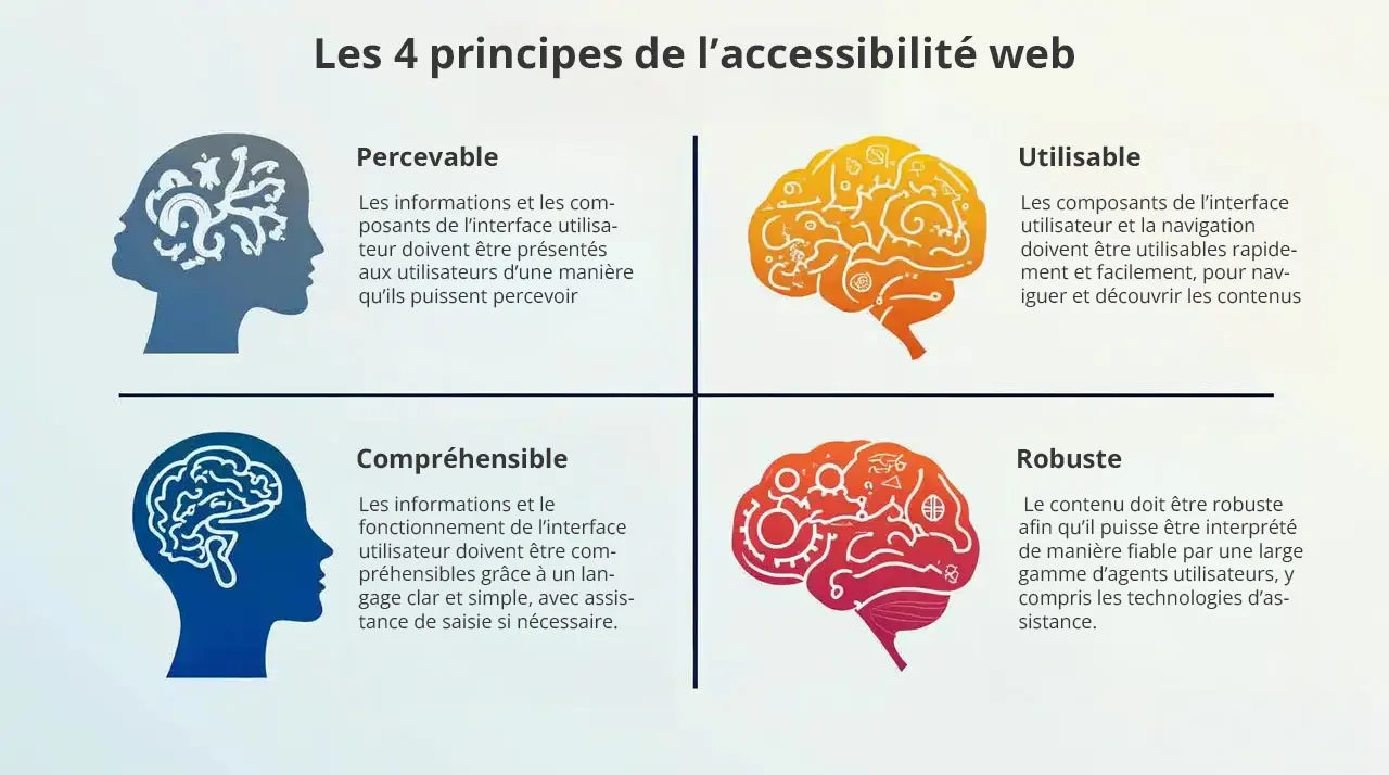 Accessibilité web : POUR (Percevable, Utilisable, Compréhensible, Robuste)